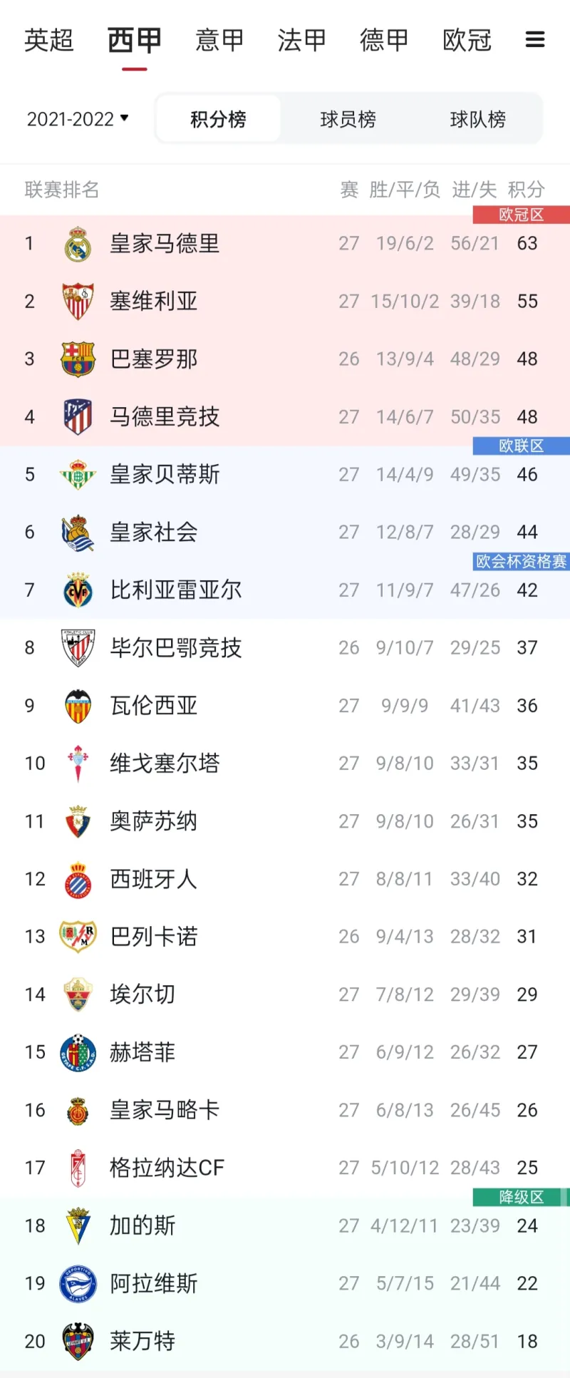 包含塞维利亚客场逆转，积分榜上升至前四的词条