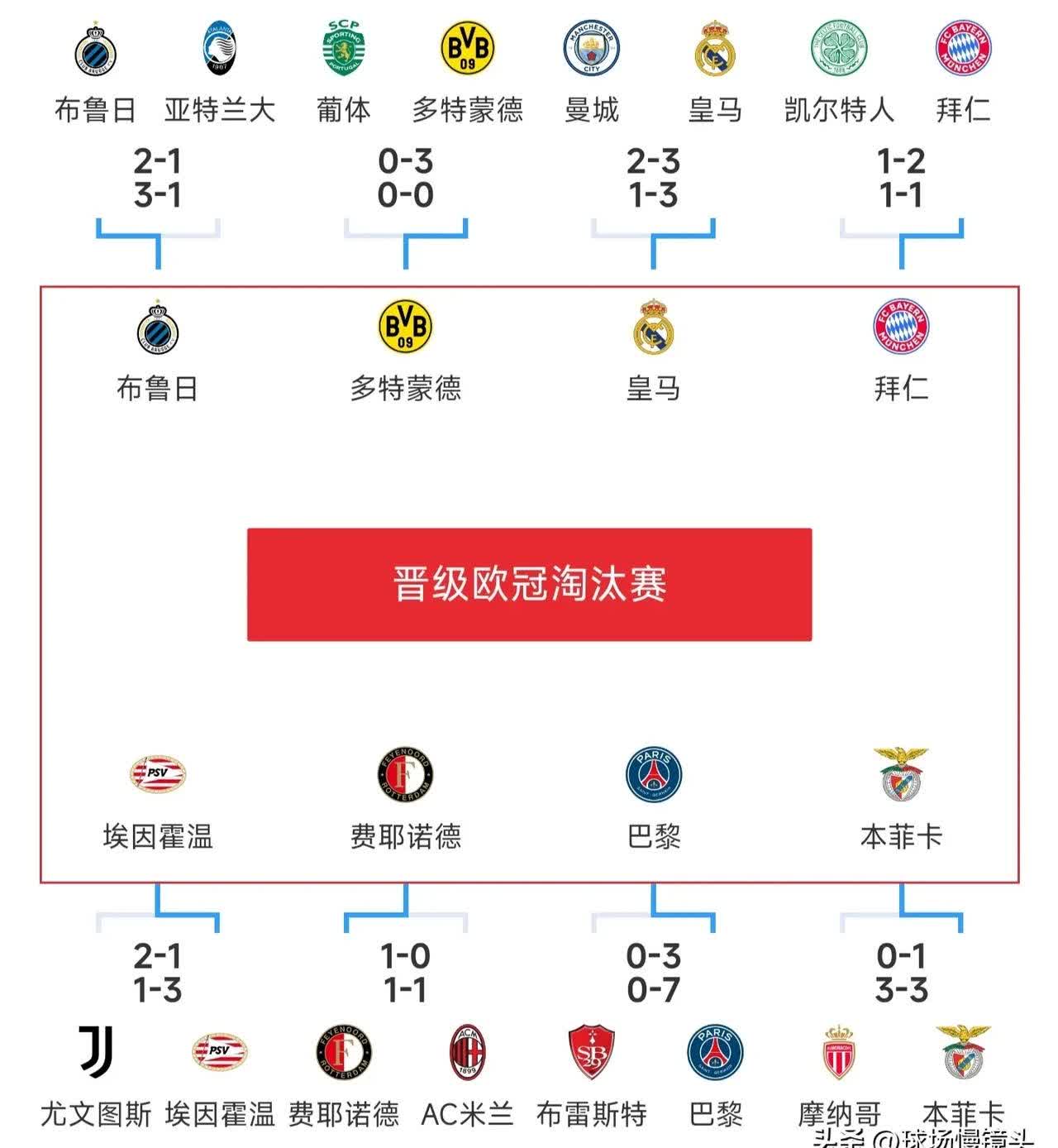 皇马在欧冠中止步尤文，最新战报